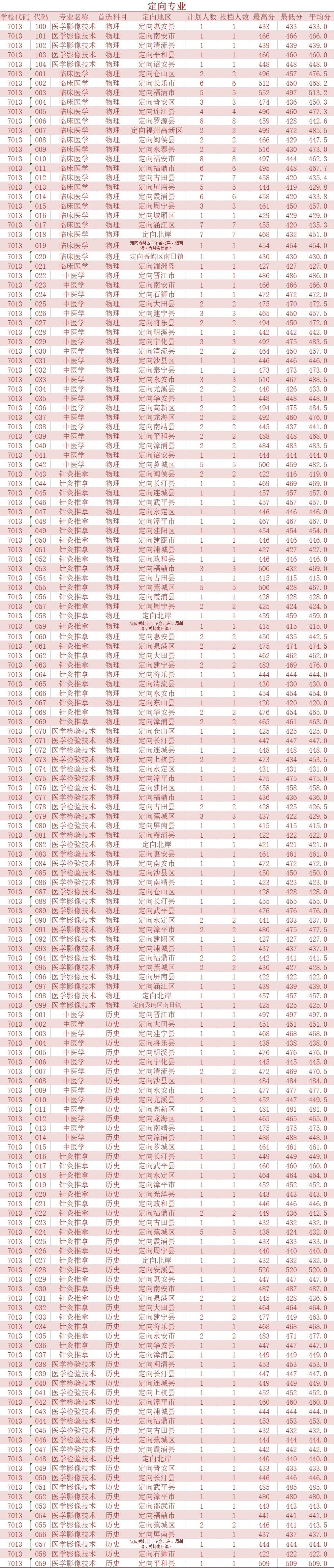 ְҵѧԺ2023긣ʡ¼ȡߣ־ԸΣ