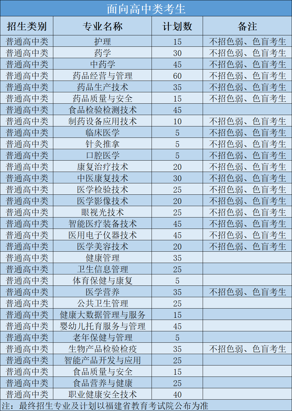 福建卫生职业技术学院2026年高职分类考试分专业招生计划