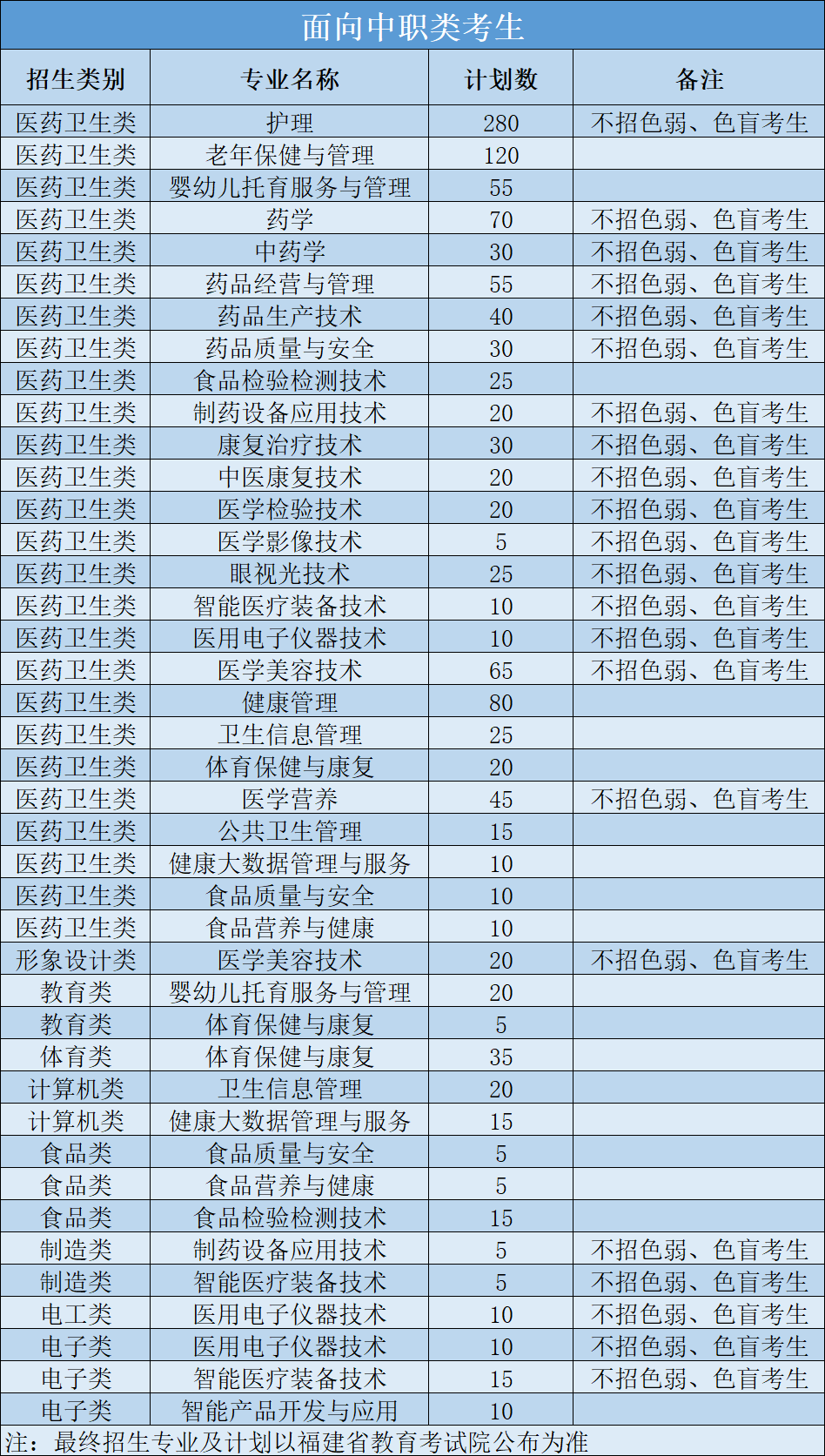 福建卫生职业技术学院2026年高职分类考试分专业招生计划